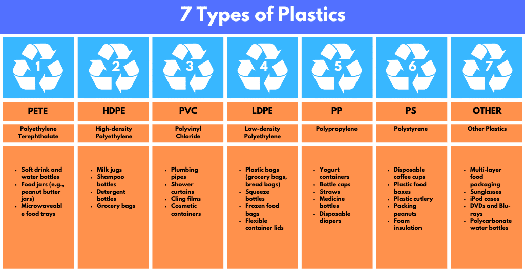 7 Types of Plastics and their RICs 7 Types of Plastics and their RICs